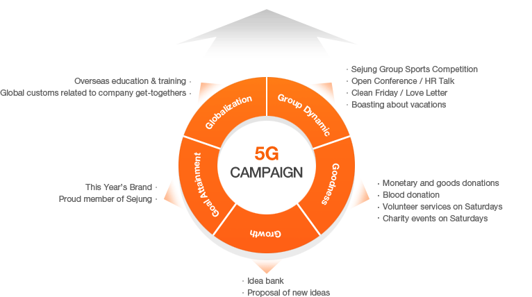 5G CAMPAIGN -  Globalization(Overseas education & training, Global customs related to company get-togethers), Dynamics(Sejung Group Sports Competition, Open Conference / HR Talk Clean Friday / Love Letter, Boasting about vacations), Goodness(Monetary and goods donations, Blood donation, Volunteer services on Saturdays, Charity events on Saturdays), Growth(Idea bank, Proposal of new ideas), Goal Attainment(This Year’s Brand, Proud member of Sejung)