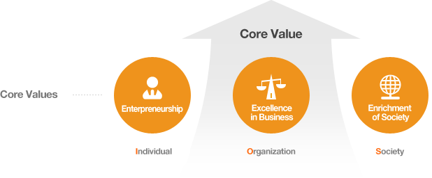 Core Values - Individual(Enterpreneurship) + Organization(Excellence in Business) + Society(Enrichment of Society)